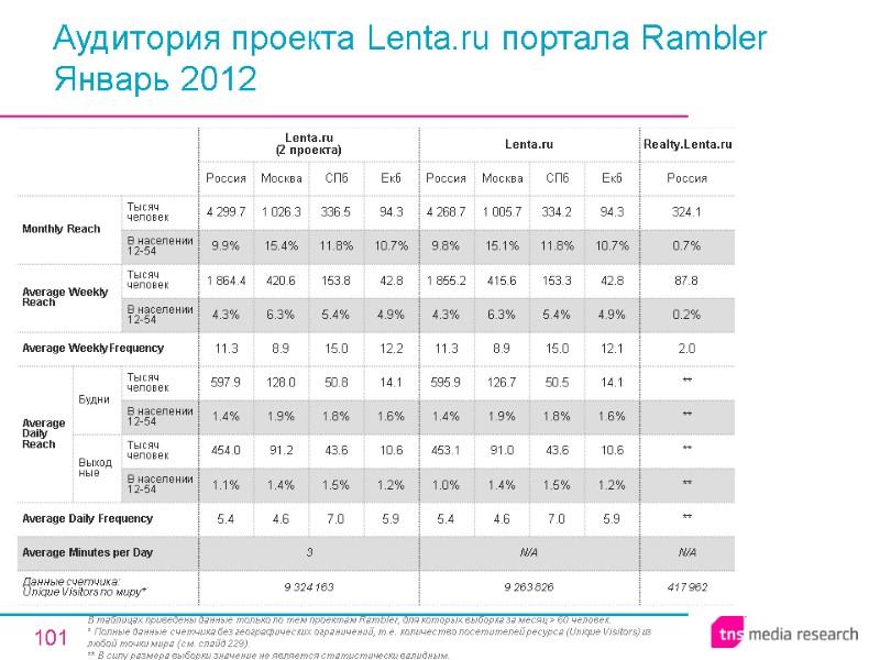101 Аудитория проекта Lenta.ru портала Rambler  Январь 2012 В таблицах приведены данные только